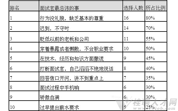 面试官最忌讳的十件事排行榜
