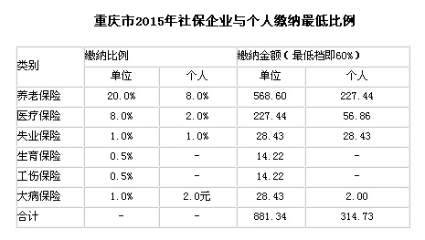 重庆市2015年社保缴费基数及单位与个人具体