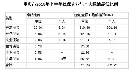 重庆2015年社保缴费基数调整情况