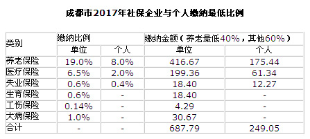 2016年成都社保缴费基数 2017年成都社保缴费基数